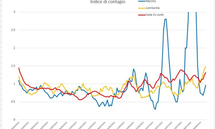 Covid-19, risalita di ricoveri e terapie intensive: l'andamento del virus nei grafici dell'Ingegner Petro