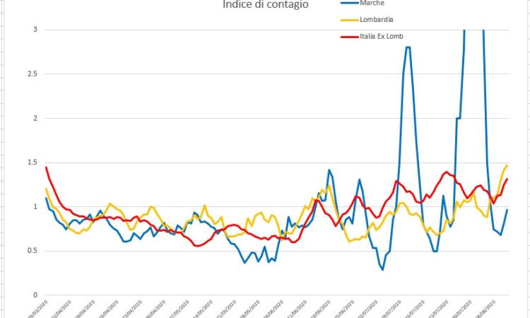 Rialzo del 30% delle terapie intensive: l'andamento del virus nei grafici dell'Ingegner Petro Rialzo del 30% delle terapie intensive: l'andamento del virus nei grafici dell'Ingegner Petro