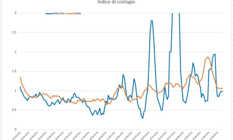 Covid-19, il contagio rallenta ma non si ferma: l'andamento del virus nei grafici dell'Ingegner Petro