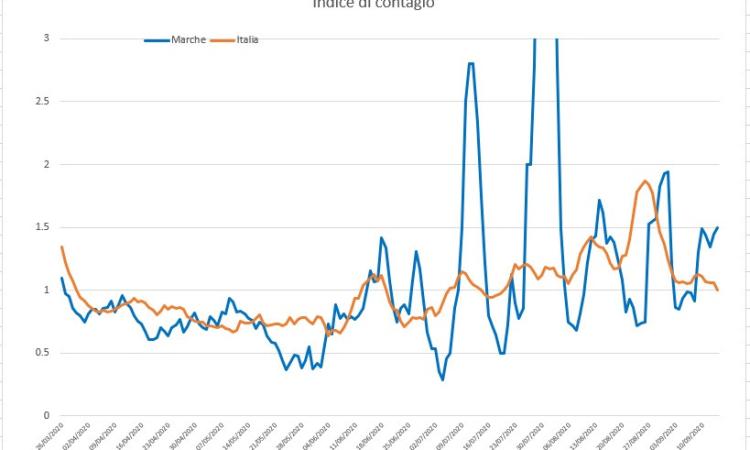Coronavirus - Il contagio rallenta, ma non nelle Marche: l'andamento del virus nei grafici dell'Ingegner Petro Coronavirus - Il contagio rallenta, ma non nelle Marche: l'andamento del virus nei grafici dell'Ingegner Petro