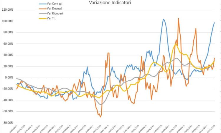 Covid-19, impennata del numero dei contagi nelle Marche: l'analisi nei grafici dell'Ingegner Petro