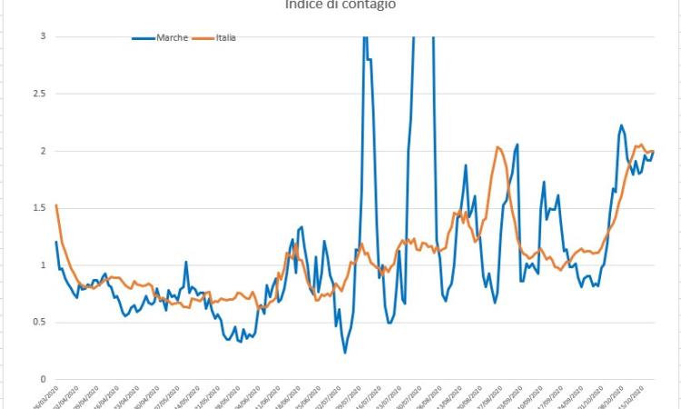 Covid-19, arriva il "previsto" peggioramento nelle Marche: l'analisi dell'ingegner Petro Covid-19, arriva il "previsto" peggioramento nelle Marche: l'analisi dell'ingegner Petro