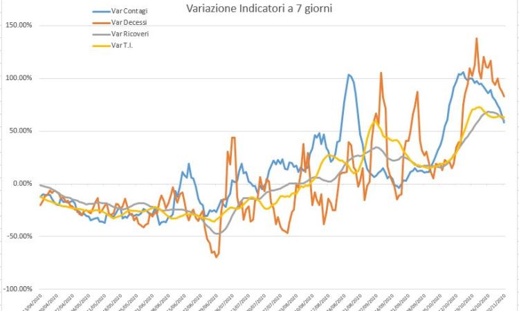 Covid-19, i contagi continuano a correre: l'andamento del virus nei grafici dell'Ingegner Petro