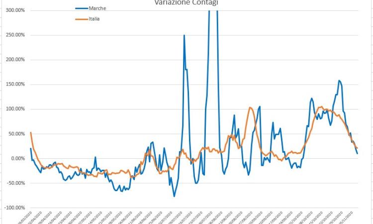 Covid-19, gli effetti nelle Marche delle ultime chiusure analizzati nei grafici dell'Ingegner Petro