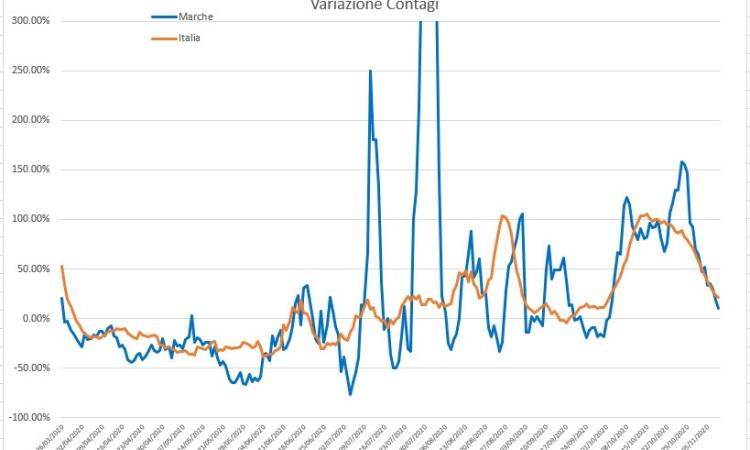 Covid-19, gli effetti nelle Marche delle ultime chiusure analizzati nei grafici dell'Ingegner Petro Covid-19, gli effetti nelle Marche delle ultime chiusure analizzati nei grafici dell'Ingegner Petro