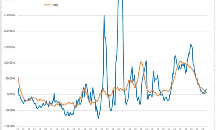 Covid-19, gli effetti nelle Marche del dpmc del 24 ottobre analizzati nei grafici dell'Ingegner Petro