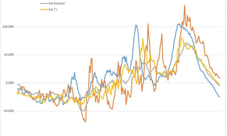 Covid-19, le Marche vanno verso la zona gialla: l'evoluzione del virus nei grafici dell'Ingegner Petro Covid-19, le Marche vanno verso la zona gialla: l'evoluzione del virus nei grafici dell'Ingegner Petro