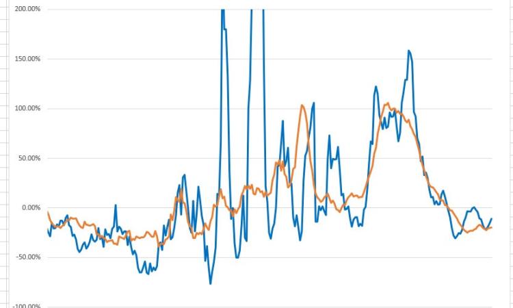 Covid-19, nelle Marche i contagi scendono ma lentamente: l'analisi nei grafici dell'ingegner Petro Covid-19, nelle Marche i contagi scendono ma lentamente: l'analisi nei grafici dell'ingegner Petro