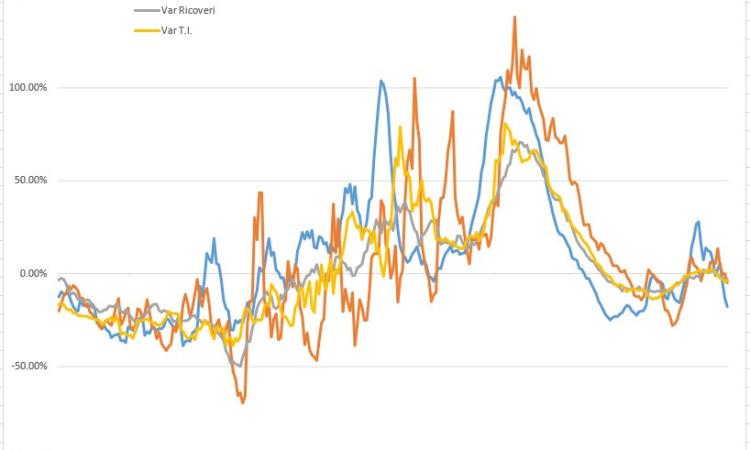 Covid-19, nelle Marche i contagi danno tregua: l'andamento del virus nei grafici dell'Ingegner Petro