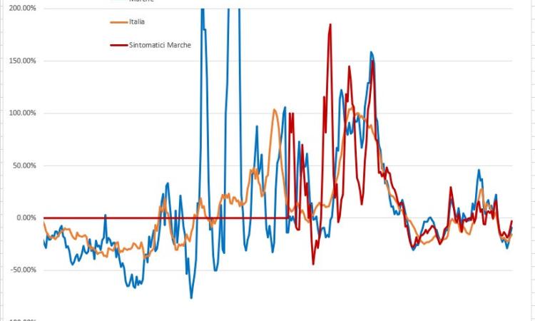 Covid-19, contagi in lieve discesa nelle Marche: l'andamento del virus nei grafici dell'ingegner Petro