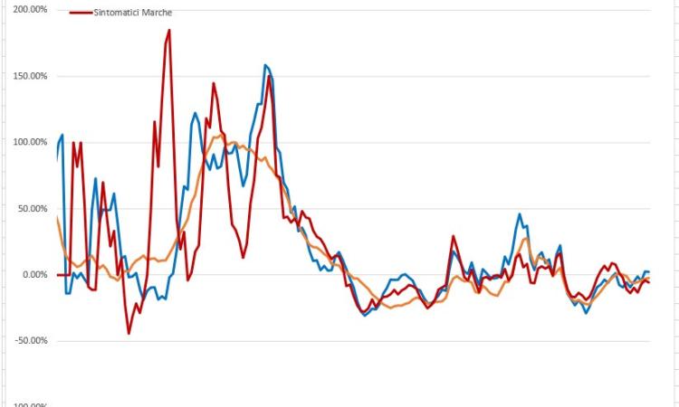 Covid-19, per le Marche i 'pericoli' arrivano dall'Umbria: l'analisi nei grafici dell'ingegner Petro