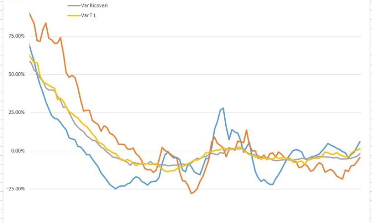 Covid-19, Marche in bilico sulla zona arancione: l'analisi nei grafici dell'ingegner Petro Covid-19, Marche in bilico sulla zona arancione: l'analisi nei grafici dell'ingegner Petro