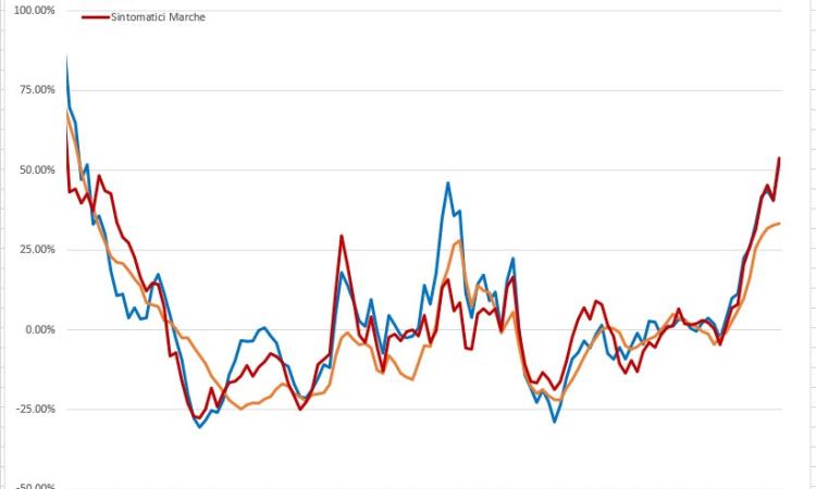 Covid-19, la Regione Marche vede 'rosso': l'evoluzione del virus nei grafici dell'Ingegner Petro