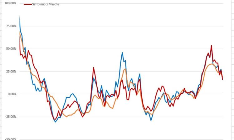 Covid-19, rallenta la corsa dei contagi: l'evoluzione del virus nei grafici dell'Ingegner Petro Covid-19, rallenta la corsa dei contagi: l'evoluzione del virus nei grafici dell'Ingegner Petro