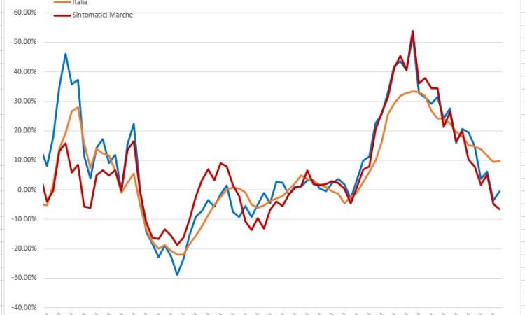 Covid-19, nelle Marche la crescita dei contagi si è fermata: l'analisi nei grafici dell'Ingegner Petro Covid-19, nelle Marche la crescita dei contagi si è fermata: l'analisi nei grafici dell'Ingegner Petro