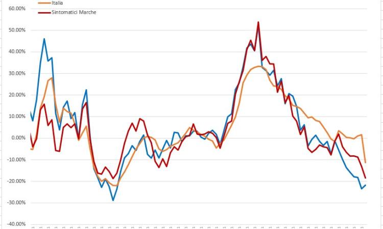 Covid, nelle Marche contagi sotto la linea rossa: l'evoluzione del virus nei grafici dell'Ingegner Petro Covid, nelle Marche contagi sotto la linea rossa: l'evoluzione del virus nei grafici dell'Ingegner Petro