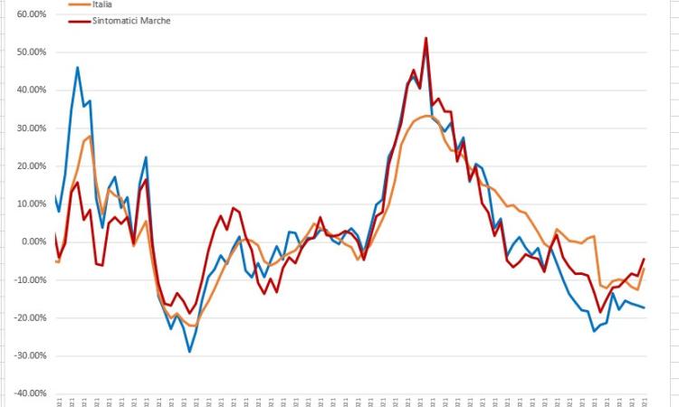 Covid-19, nelle Marche 'sfuggono' i positivi asintomatici: l'analisi del virus nei grafici dell'Ingegner Petro Covid-19, nelle Marche 'sfuggono' i positivi asintomatici: l'analisi del virus nei grafici dell'Ingegner Petro