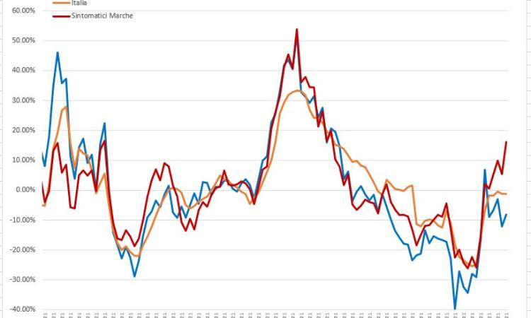 L'apertura del 26 aprile a serio rischio nelle Marche: l'analisi del virus nei grafici dell'ingegner Petro