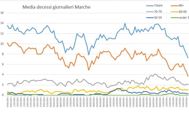 Covid-19, le Marche tornano 'gialle' per un soffio: l'analisi del virus nei grafici dell'Ingegner Petro Covid-19, le Marche tornano 'gialle' per un soffio: l'analisi del virus nei grafici dell'Ingegner Petro