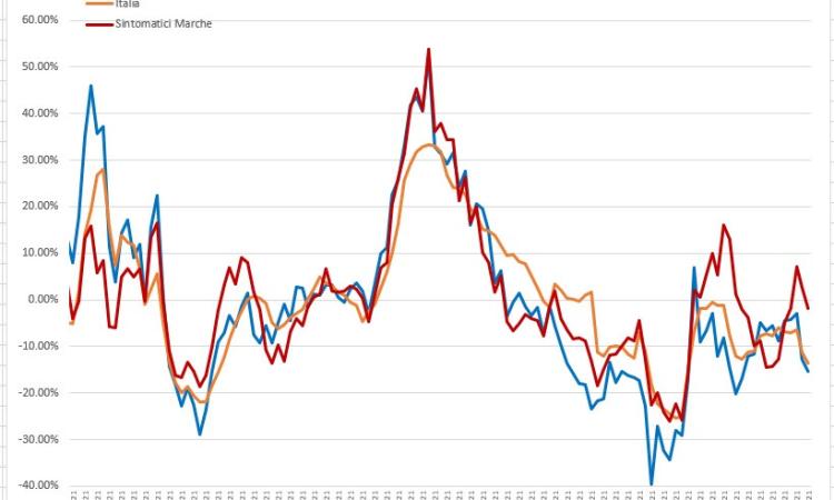 Covid-19, contagi in discesa nelle Marche: l'andamento del virus nei grafici dell'ingegner Petro