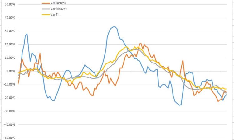 Covid-19, gli effetti della 'zona gialla' nelle Marche: l'analisi del virus nei grafici dell'Ingegner Petro Covid-19, gli effetti della 'zona gialla' nelle Marche: l'analisi del virus nei grafici dell'Ingegner Petro