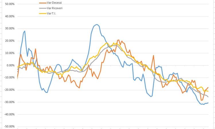 Covid, le Marche in zona bianca prima del previsto? L'analisi del virus nei grafici dell'ingegner Petro Covid, le Marche in zona bianca prima del previsto? L'analisi del virus nei grafici dell'ingegner Petro