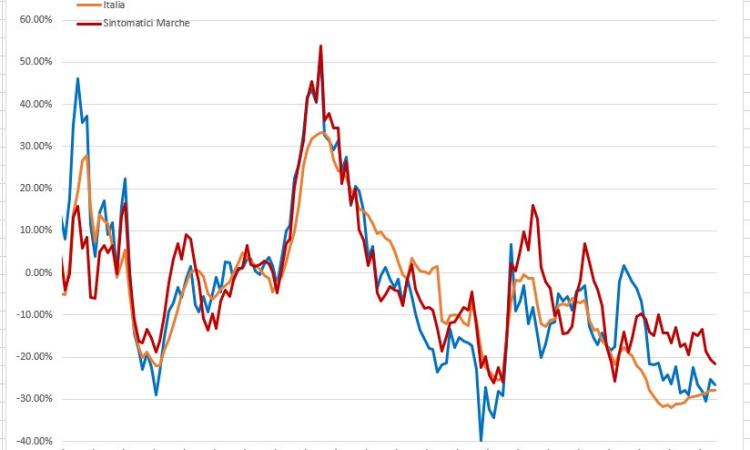 Le Marche 'mancano' la zona bianca per un giorno: l'analisi del virus nei grafici dell'ingegner Petro