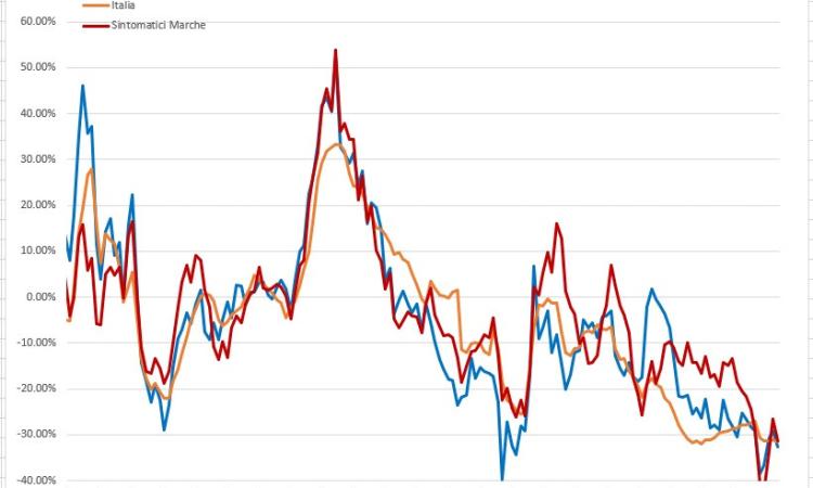 Il calo dai contagi accelera nelle Marche: l'andamento del virus nei grafici dell'ingegner Petro