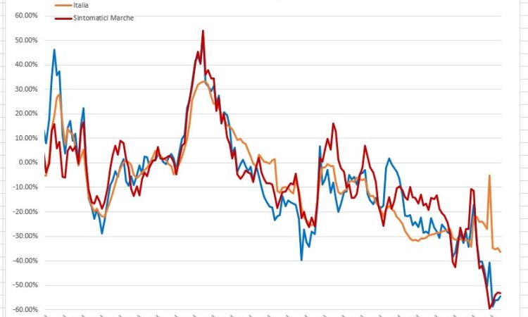 Covid, nelle Marche un calo di circa il 50% dei casi: l'analisi del virus nei grafici dell'ingegner Petro