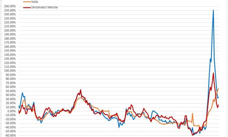L'effetto della variante Delta sui contagi: l'analisi del virus nei grafici dell'ingegner Petro Feliciotti