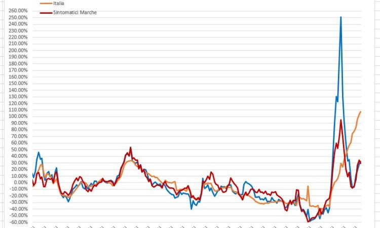 Covid, in Italia raddoppio dei casi ma le Marche sono (quasi) "graziate": l'analisi dell'ingegner Petro Covid, in Italia raddoppio dei casi ma le Marche sono (quasi) "graziate": l'analisi dell'ingegner Petro