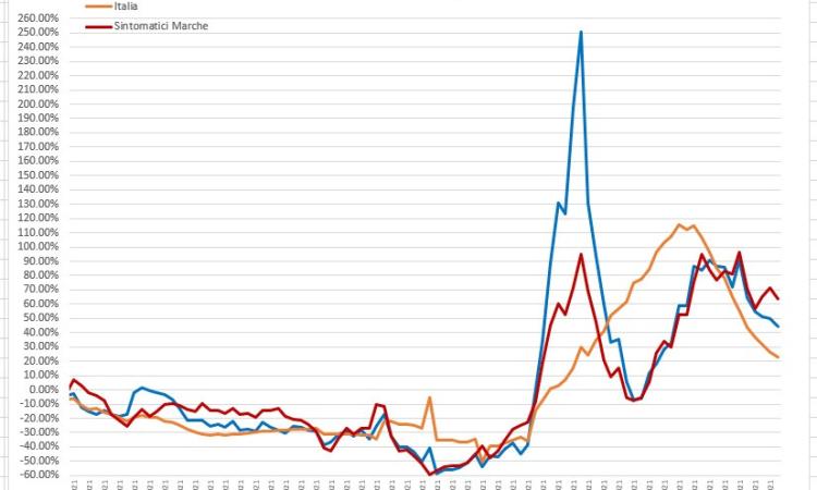 Covid, casi ancora in crescita nelle Marche: l'andamento del virus nei grafici dell'ingegner Petro