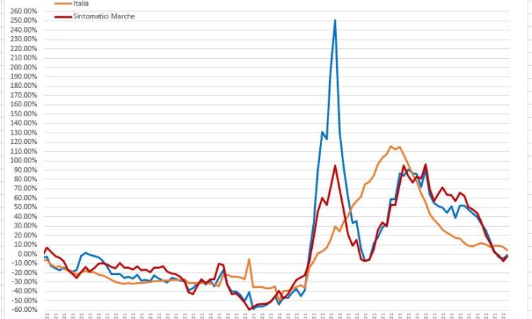 Covid, la corsa dei contagi si è quasi fermata: l'analisi del virus nei grafici dell'ingegner Petro