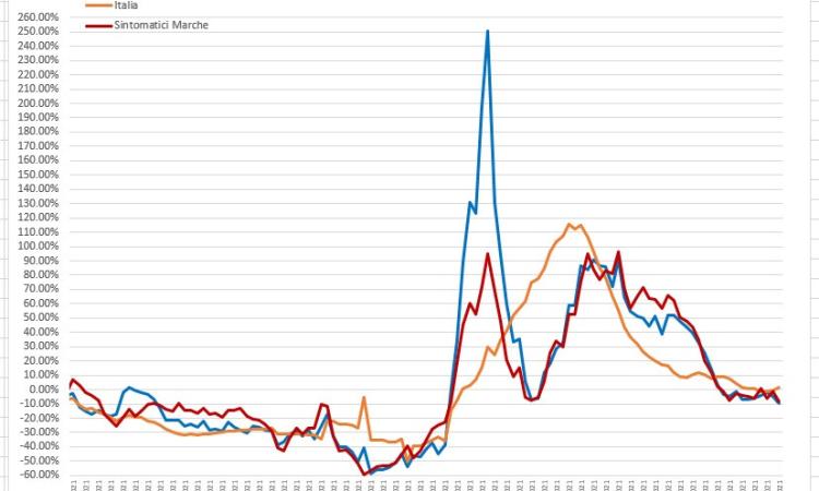 Covid, contagi stabili ma vaccinazioni a rilento nel Maceratese: l'analisi del virus nei grafici dell'ingegner Petro