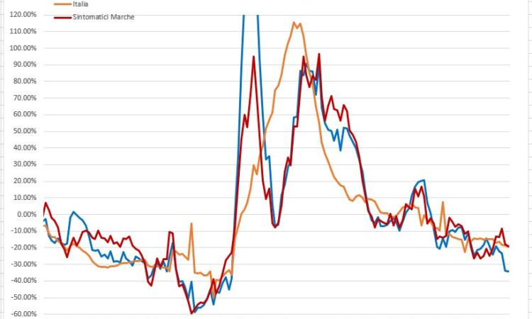 Contagi in calo del 34% nelle Marche: l'andamento del virus nei grafici dell'ingegner Petro Contagi in calo del 34% nelle Marche: l'andamento del virus nei grafici dell'ingegner Petro