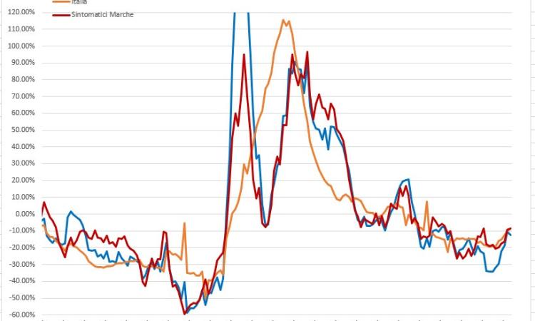 Covid, i contagi stanno invertendo la direzione: l'analisi del virus nei grafici dell'ingegner Petro