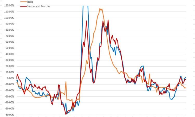 Covid, i contagi tornano a scendere: l'analisi del virus nei grafici dell'ingegner Petro