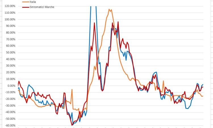 Covid, i contagi tornano a scendere: l'analisi del virus nei grafici dell'ingegner Petro Covid, i contagi tornano a scendere: l'analisi del virus nei grafici dell'ingegner Petro
