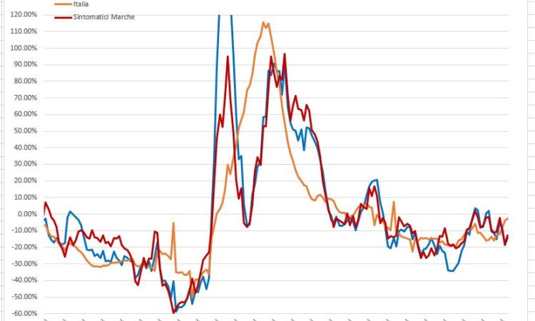 Covid, contagi in discesa con l'incognita tamponi ai lavoratori: l'analisi dell'ingegner Petro