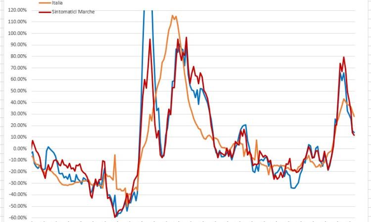 Covid, continua la crescita di casi ma a ritmo più lento: l'andamento del virus nei grafici dell'ingegner Petro Covid, continua la crescita di casi ma a ritmo più lento: l'andamento del virus nei grafici dell'ingegner Petro