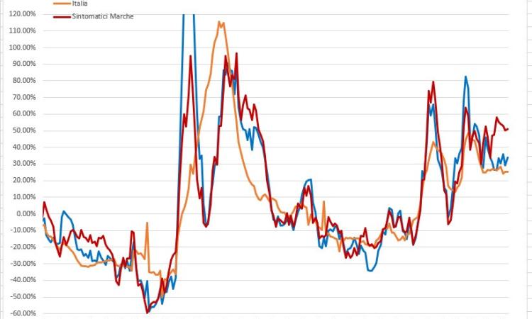 Covid, le Marche allontanano la zona gialla (per ora): l'analisi del virus nei grafici dell'ingegner Petro Covid, le Marche allontanano la zona gialla (per ora): l'analisi del virus nei grafici dell'ingegner Petro