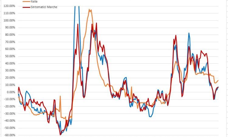 Covid, le Marche sono destinate alla zona gialla: l'analisi del virus nei grafici dell'ingegner Petro