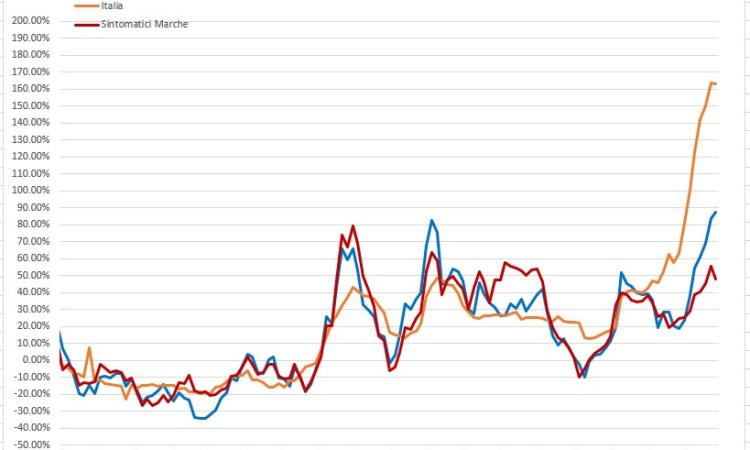 Covid, esplode la Omicron ma i decessi non crescono: l'andamento del virus nei grafici dell'ingegner Petro Covid, esplode la Omicron ma i decessi non crescono: l'andamento del virus nei grafici dell'ingegner Petro