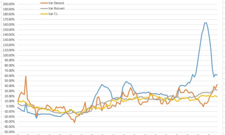 Covid, nuovi record di contagi ma ci si avvicina al picco: l'analisi nei grafici dell'ingegner Petro