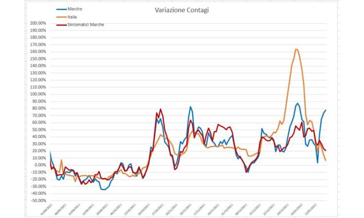 Covid - È stato raggiunto il picco dei contagi? L'analisi del virus nei grafici dell'ingegner Petro