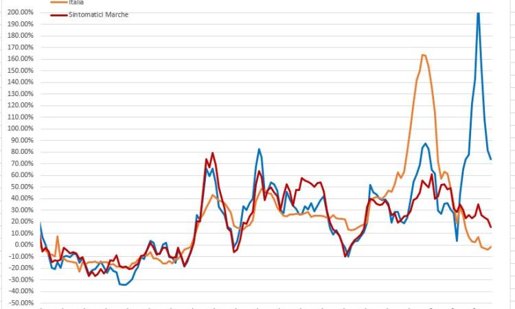 Covid, segnali di riduzione dei contagi. Il peggio è alle spalle? L'analisi nei grafici dell'ingegner Petro Covid, segnali di riduzione dei contagi. Il peggio è alle spalle? L'analisi nei grafici dell'ingegner Petro