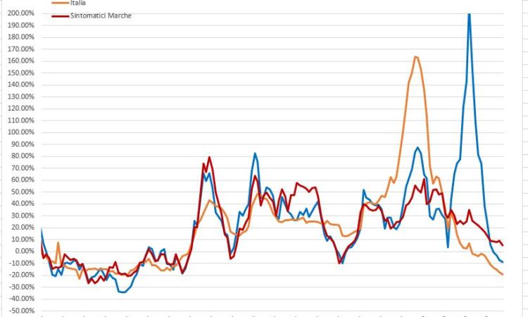 Covid, nelle Marche i contagi scendono meno della media nazionale: l'analisi dell'ingegner Petro Covid, nelle Marche i contagi scendono meno della media nazionale: l'analisi dell'ingegner Petro