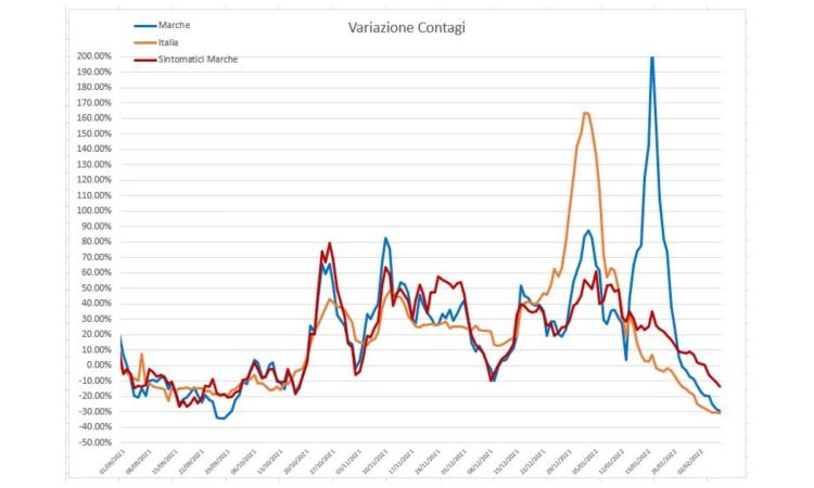 Il sistema a colori delle Regioni serve ancora?  L'analisi del virus nei grafici dell'ingegner Petro