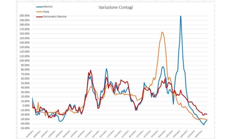 Covid, drastico calo dei contagi: l'analisi del virus nei grafici dell'ingegner Petro