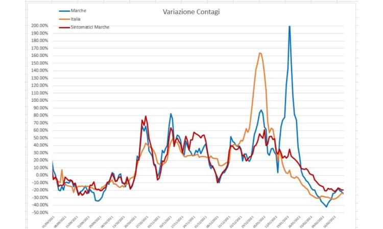Covid, il calo dei contagi in Italia e il caso Hong Kong: l'analisi del virus nei grafici dell'ingegner Petro Covid, il calo dei contagi in Italia e il caso Hong Kong: l'analisi del virus nei grafici dell'ingegner Petro